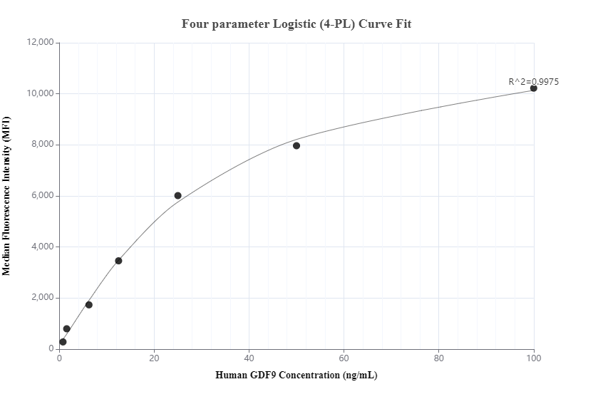 Cytometric bead array standard curve of MP00911-1, GDF9 Recombinant Matched Antibody Pair, PBS Only. Capture antibody: 83956-2-PBS. Detection antibody: 83956-1-PBS. Standard: Ag29603. Range: 0.781-100 ng/mL.  